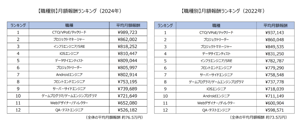 職種別月額報酬ランキング