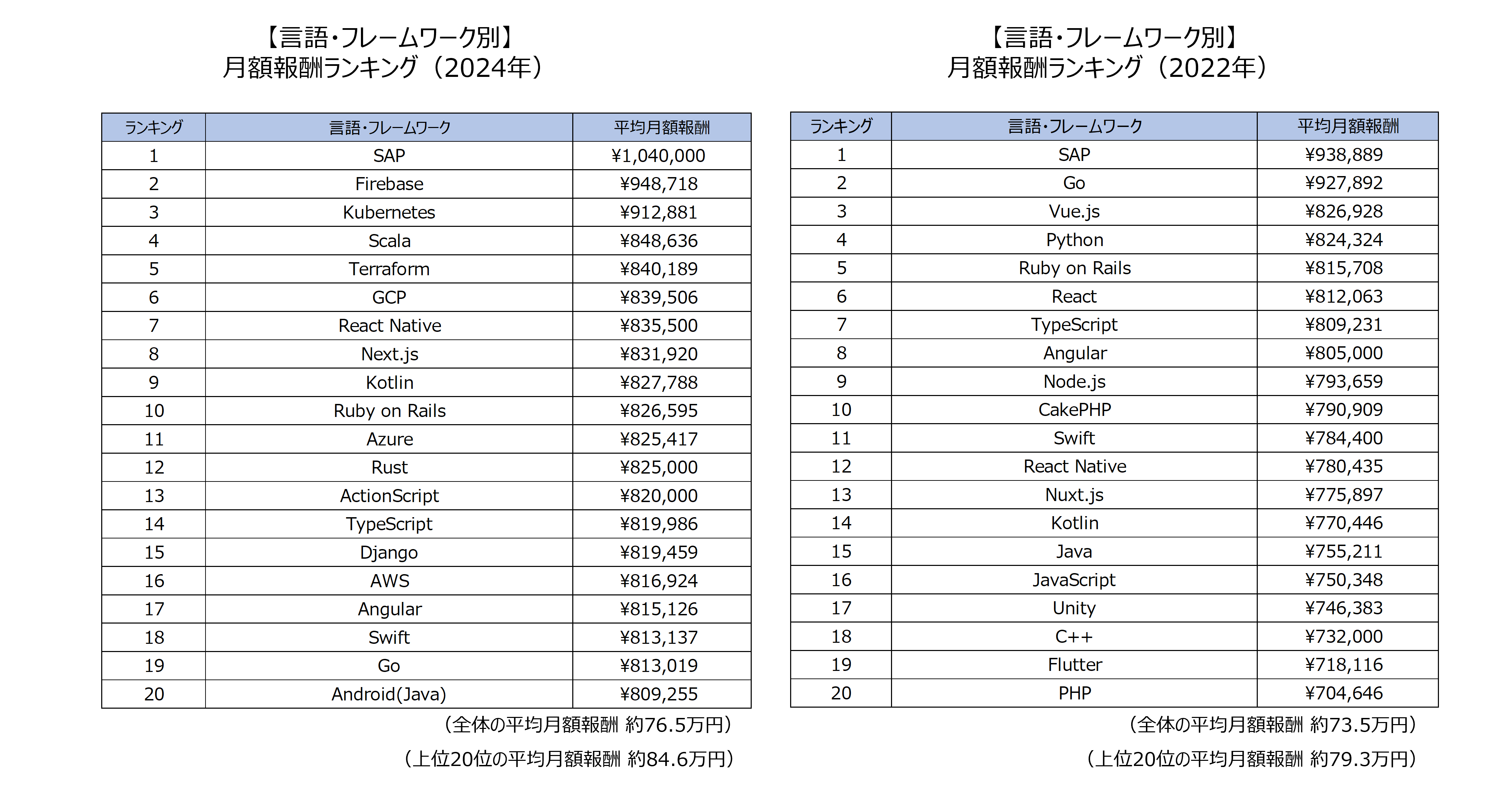 言語・フレームワーク別月額報酬ランキング