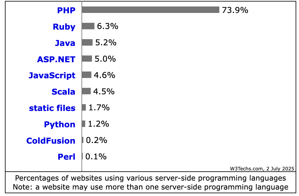 PHP使用者