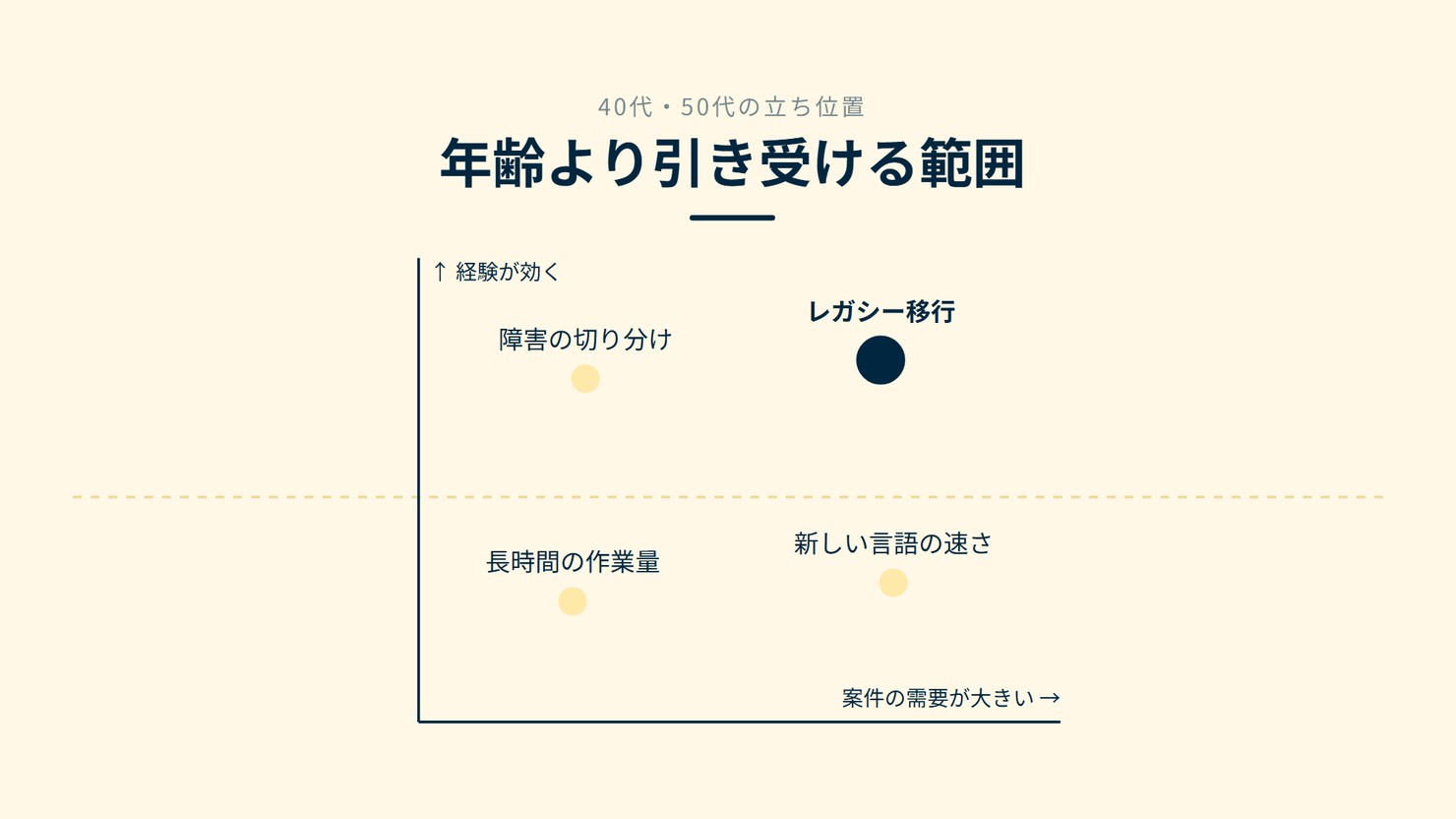 「年齢より引き受ける範囲」を示す図です。経験が効く、案件の需要が大きい。長時間の作業量／新しい言語の速さ／障害の切り分け／レガシー移行を並べています。強調しているのはレガシー移行です。
