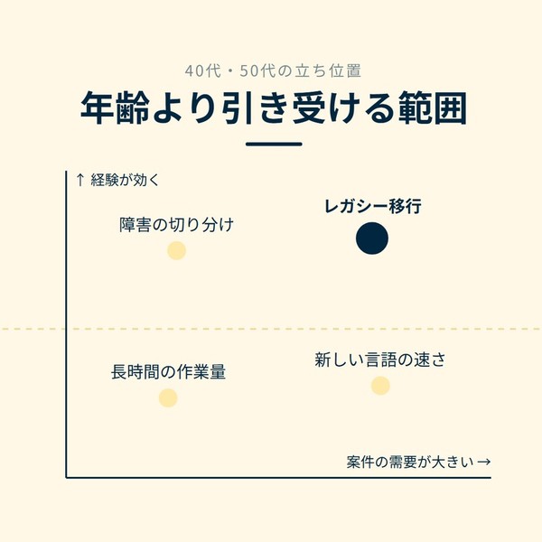 「年齢より引き受ける範囲」を示す図です。経験が効く、案件の需要が大きい。長時間の作業量／新しい言語の速さ／障害の切り分け／レガシー移行を並べています。強調しているのはレガシー移行です。