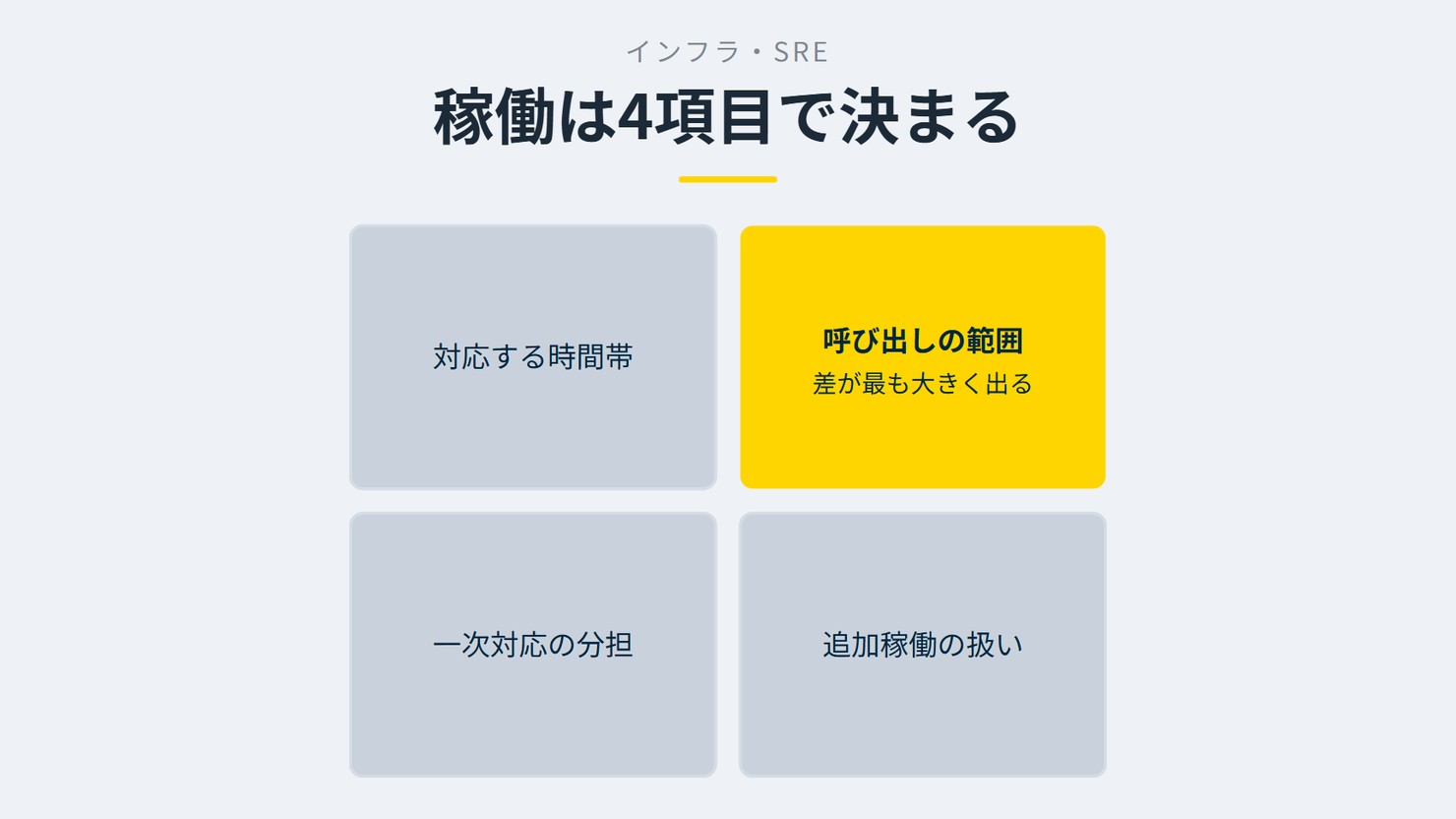 「稼働は4項目で決まる」を示す図です。対応する時間帯/呼び出しの範囲/一次対応の分担/追加稼働の扱いを並べています。強調しているのは呼び出しの範囲です。差が最も大きく出ると添えています。