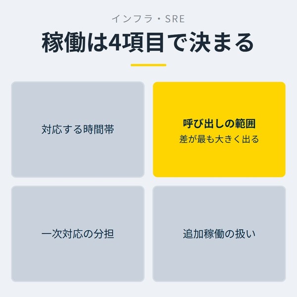 「稼働は4項目で決まる」を示す図です。対応する時間帯／呼び出しの範囲／一次対応の分担／追加稼働の扱いを並べています。強調しているのは呼び出しの範囲です。差が最も大きく出ると添えています。