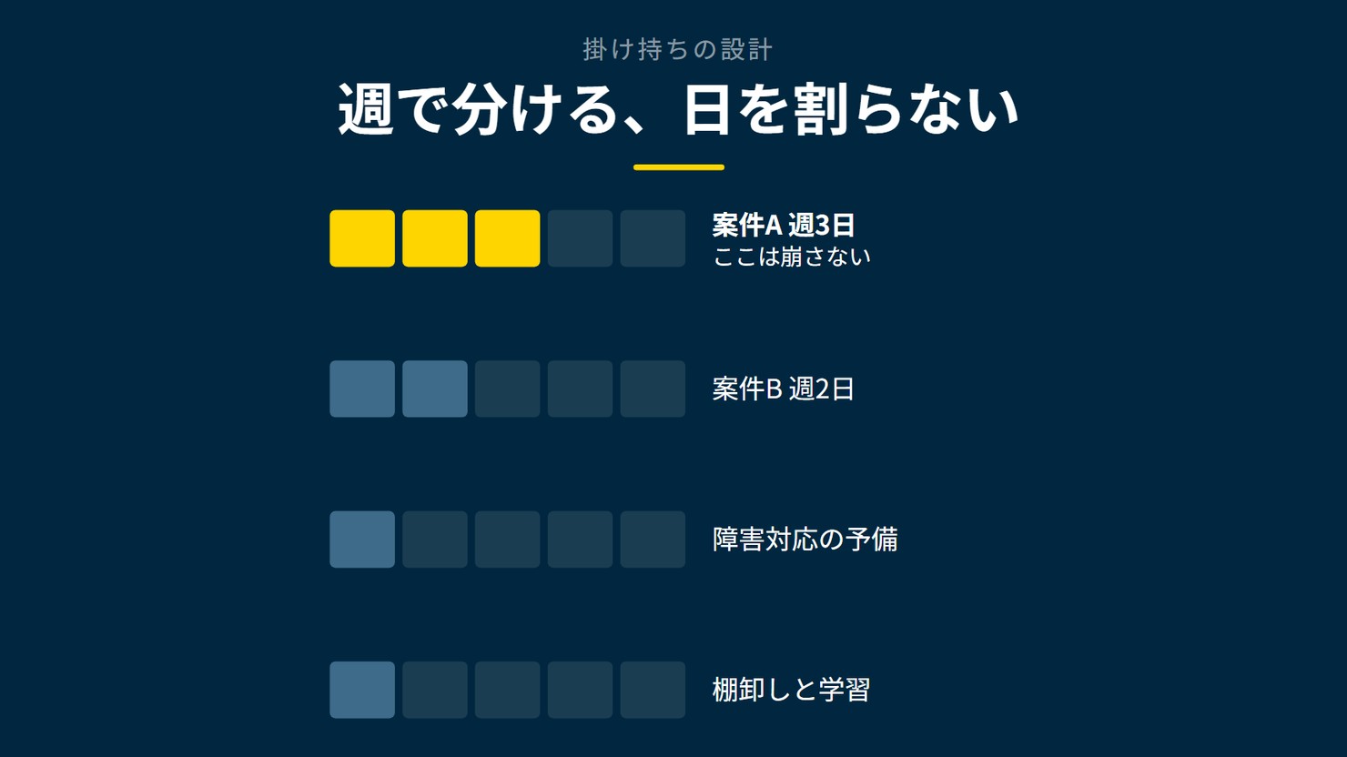 「週で分ける、日を割らない」を示す図です。案件A 週3日/案件B 週2日/障害対応の予備/棚卸しと学習を並べています。強調しているのは案件A 週3日です。ここは崩さないと添えています。