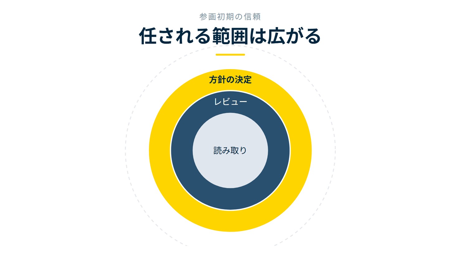 「任される範囲は広がる」を示す図です。読み取り/レビュー/方針の決定を並べています。強調しているのは方針の決定です。