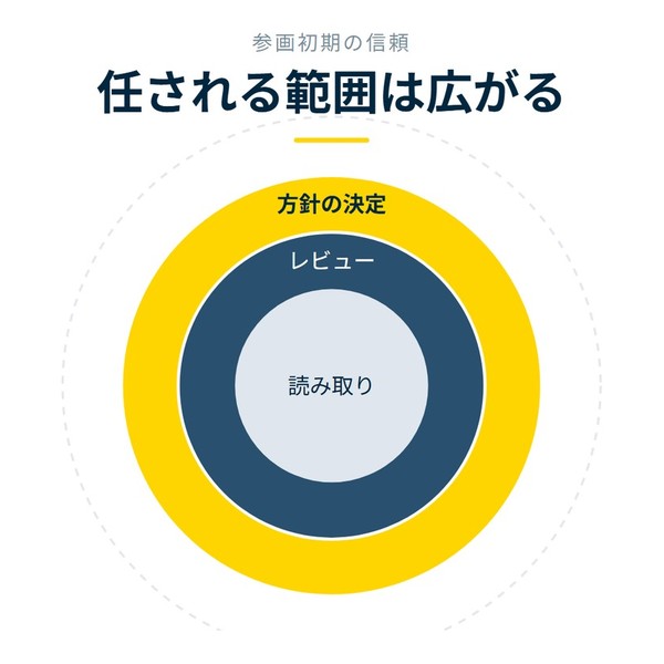 「任される範囲は広がる」を示す図です。読み取り／レビュー／方針の決定を並べています。強調しているのは方針の決定です。