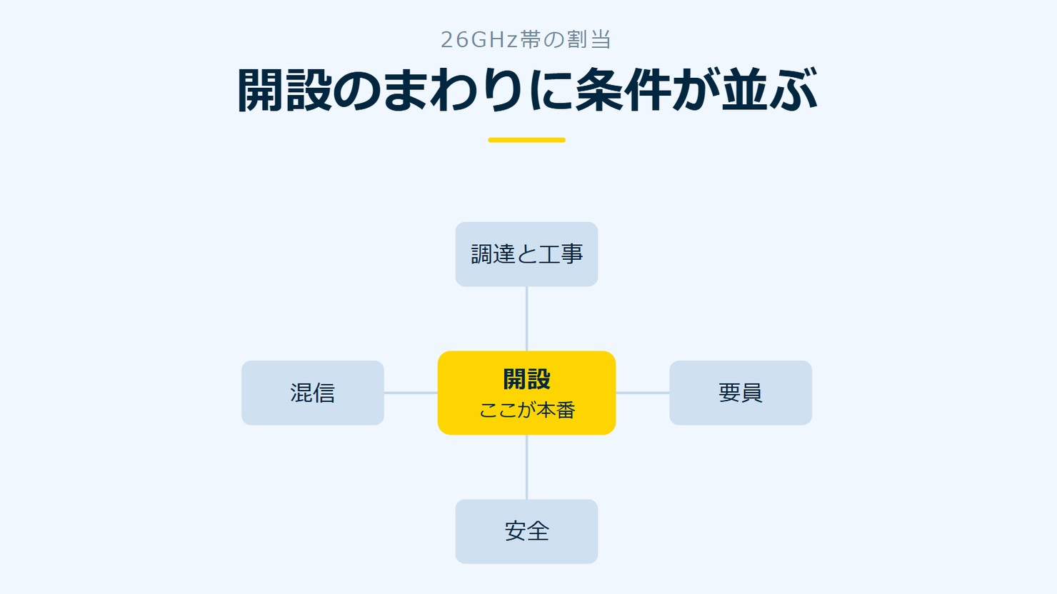 「開設のまわりに条件が並ぶ」を示す図です。開設/調達と工事/要員/安全/混信を並べています。強調しているのは開設です。ここが本番と添えています。