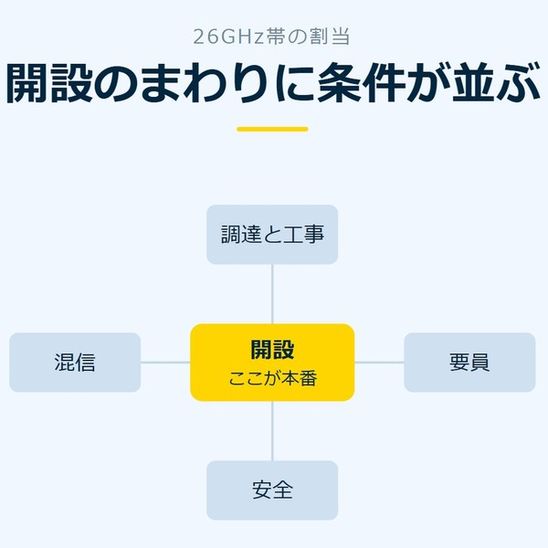 「開設のまわりに条件が並ぶ」を示す図です。開設／調達と工事／要員／安全／混信を並べています。強調しているのは開設です。ここが本番と添えています。