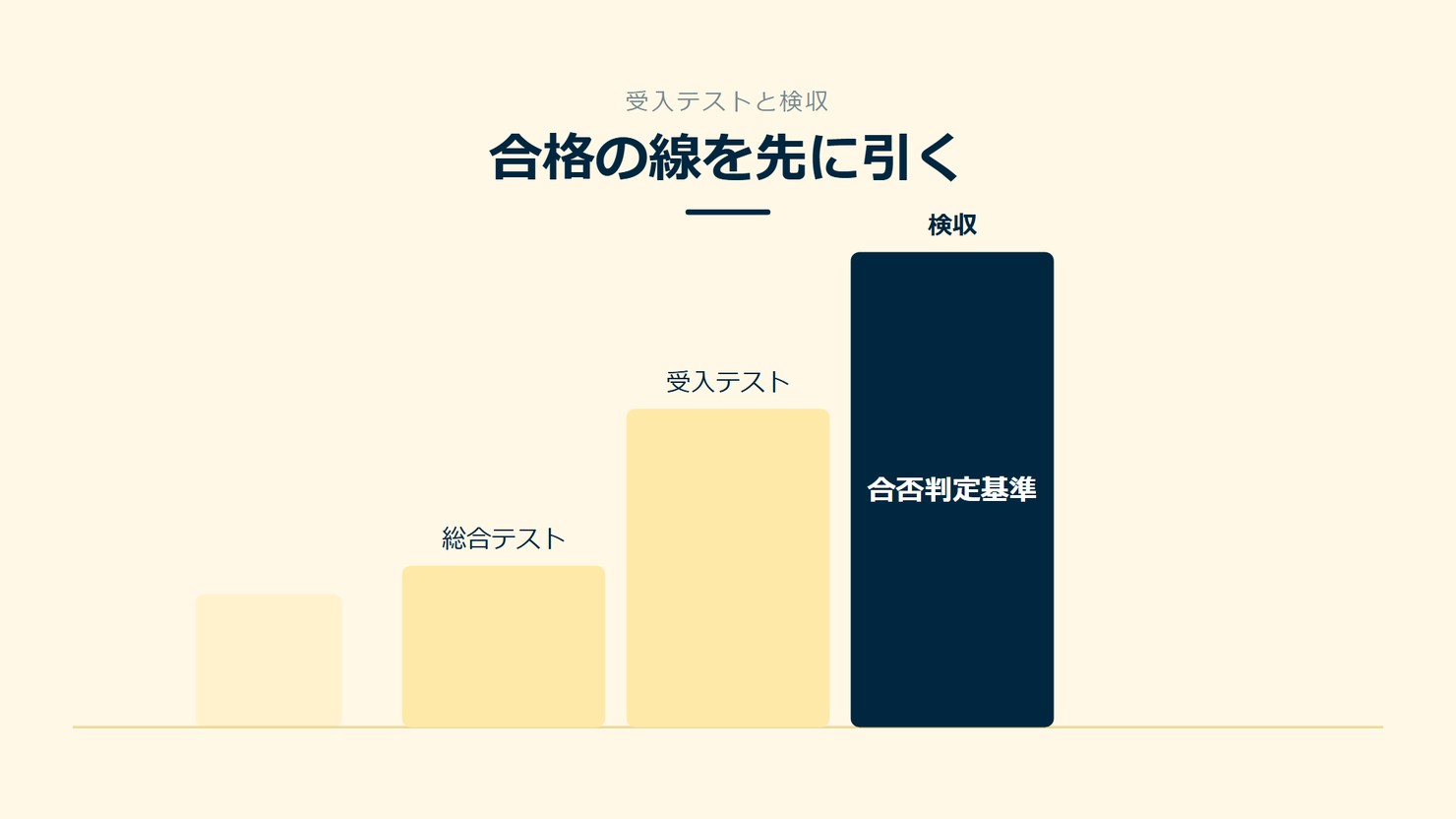 「合格の線を先に引く」を示す図です。総合テスト／受入テスト／検収を並べています。強調しているのは検収です。合否判定基準と添えています。