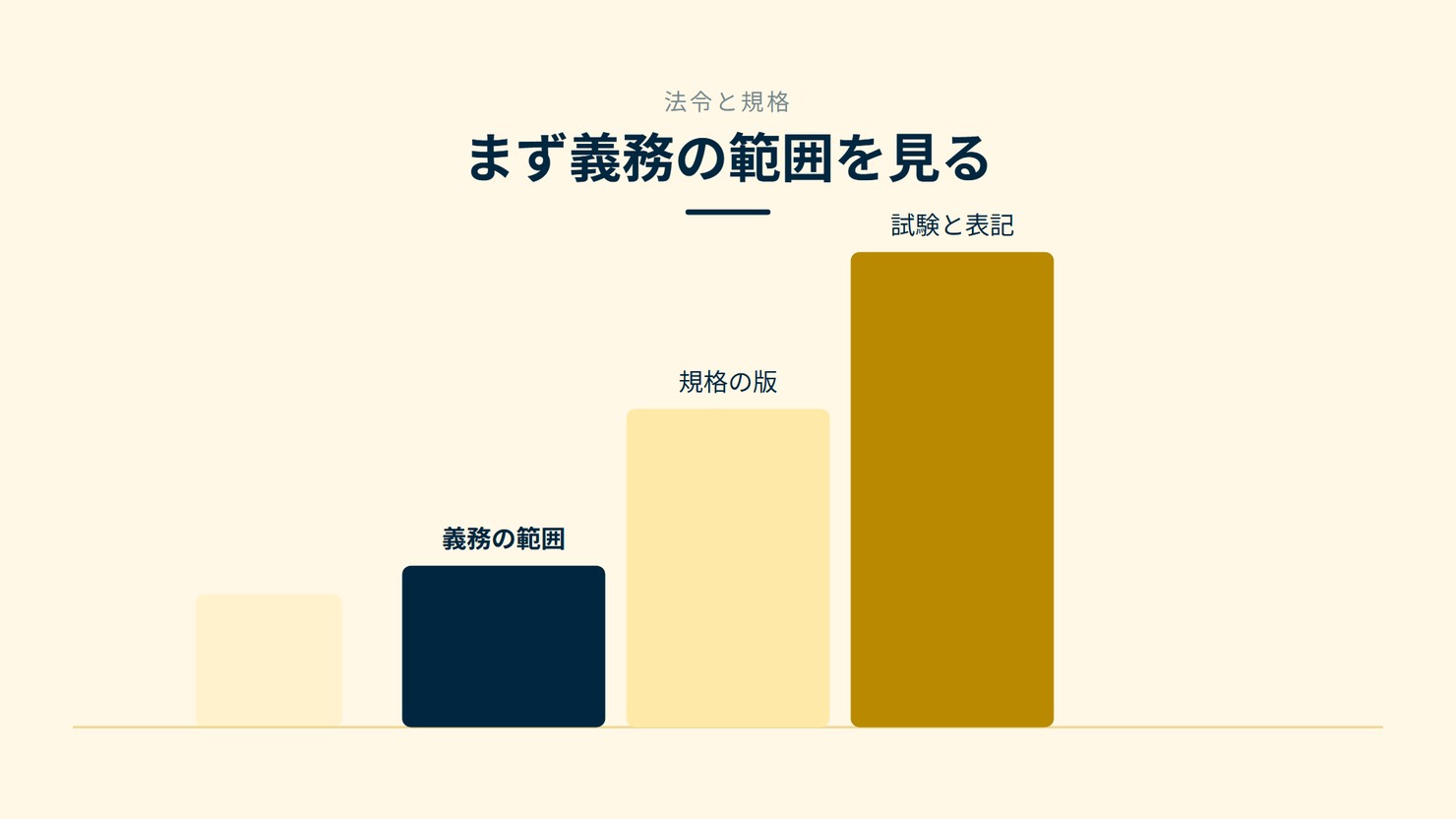 「まず義務の範囲を見る」を示す図です。義務の範囲/規格の版/試験と表記を並べています。強調しているのは義務の範囲です。