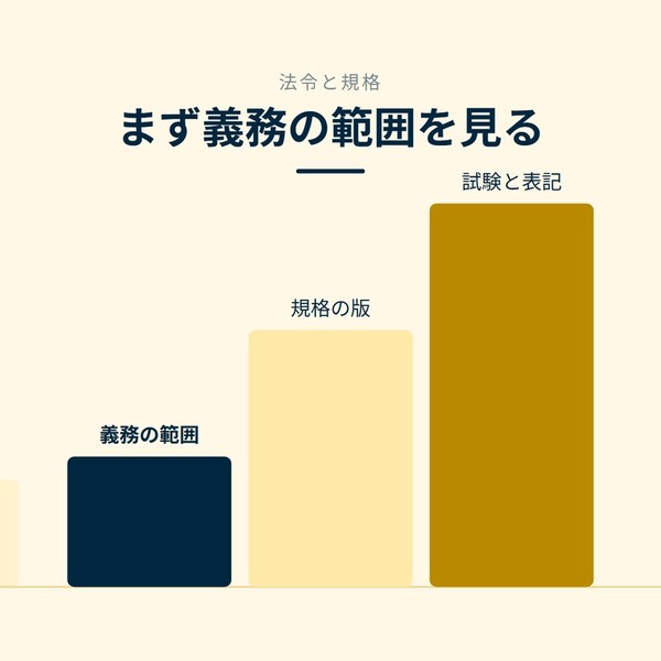「まず義務の範囲を見る」を示す図です。義務の範囲／規格の版／試験と表記を並べています。強調しているのは義務の範囲です。