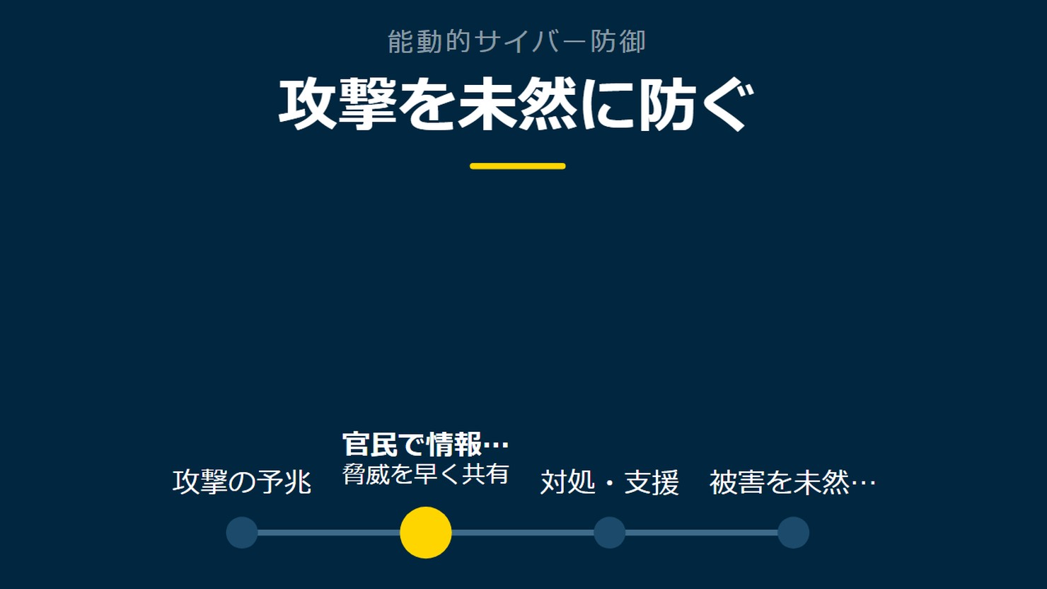 「攻撃を未然に防ぐ」を示す図です。攻撃の予兆/官民で情報共有/対処・支援/被害を未然に防ぐを並べています。強調しているのは官民で情報共有です。脅威を早く共有と添えています。