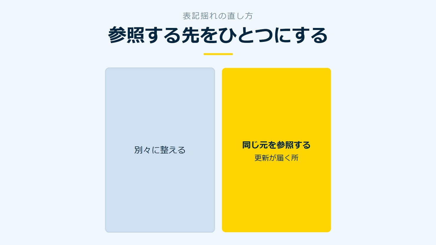 「参照する先をひとつにする」を示す図です。別々に整える／同じ元を参照するを並べています。強調しているのは同じ元を参照するです。更新が届く所と添えています。