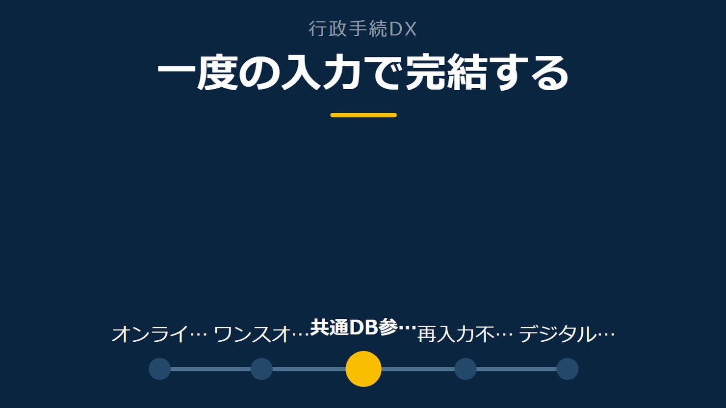「一度の入力で完結する」を示す図です。オンライン申請/ワンスオンリー/共通DB参照/再入力不要/デジタル完結を並べています。強調しているのは共通DB参照です。