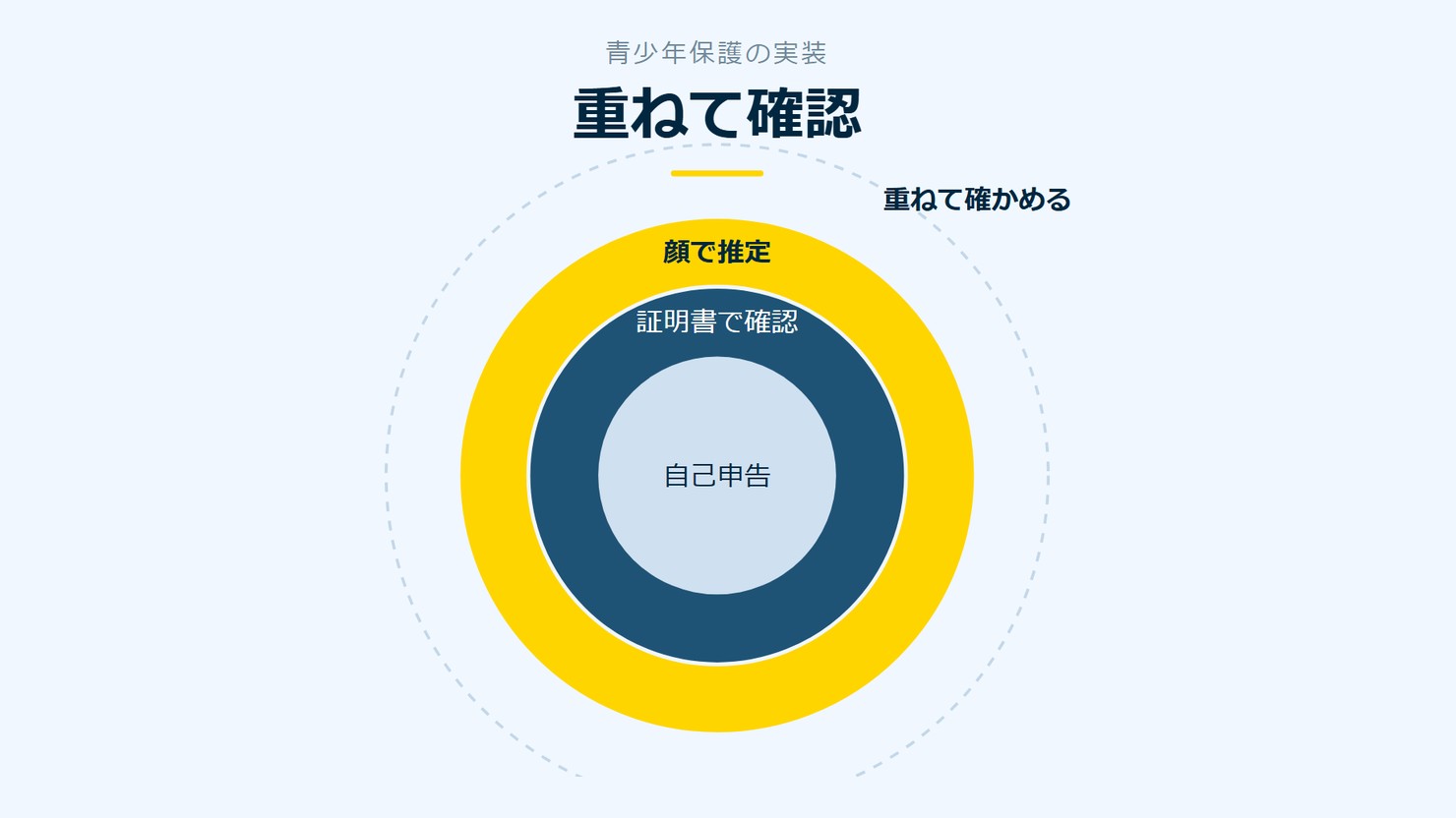 「重ねて確認」を示す図です。自己申告/証明書で確認/顔で推定を並べています。強調しているのは顔で推定です。重ねて確かめると添えています。