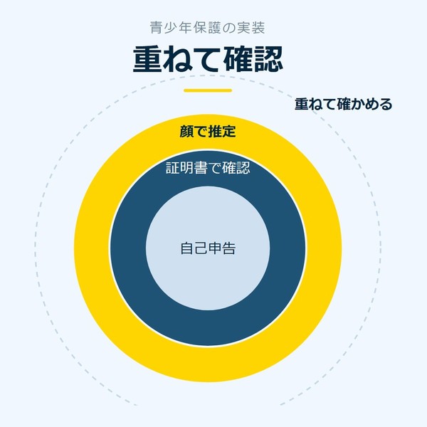 「重ねて確認」を示す図です。自己申告／証明書で確認／顔で推定を並べています。強調しているのは顔で推定です。重ねて確かめると添えています。