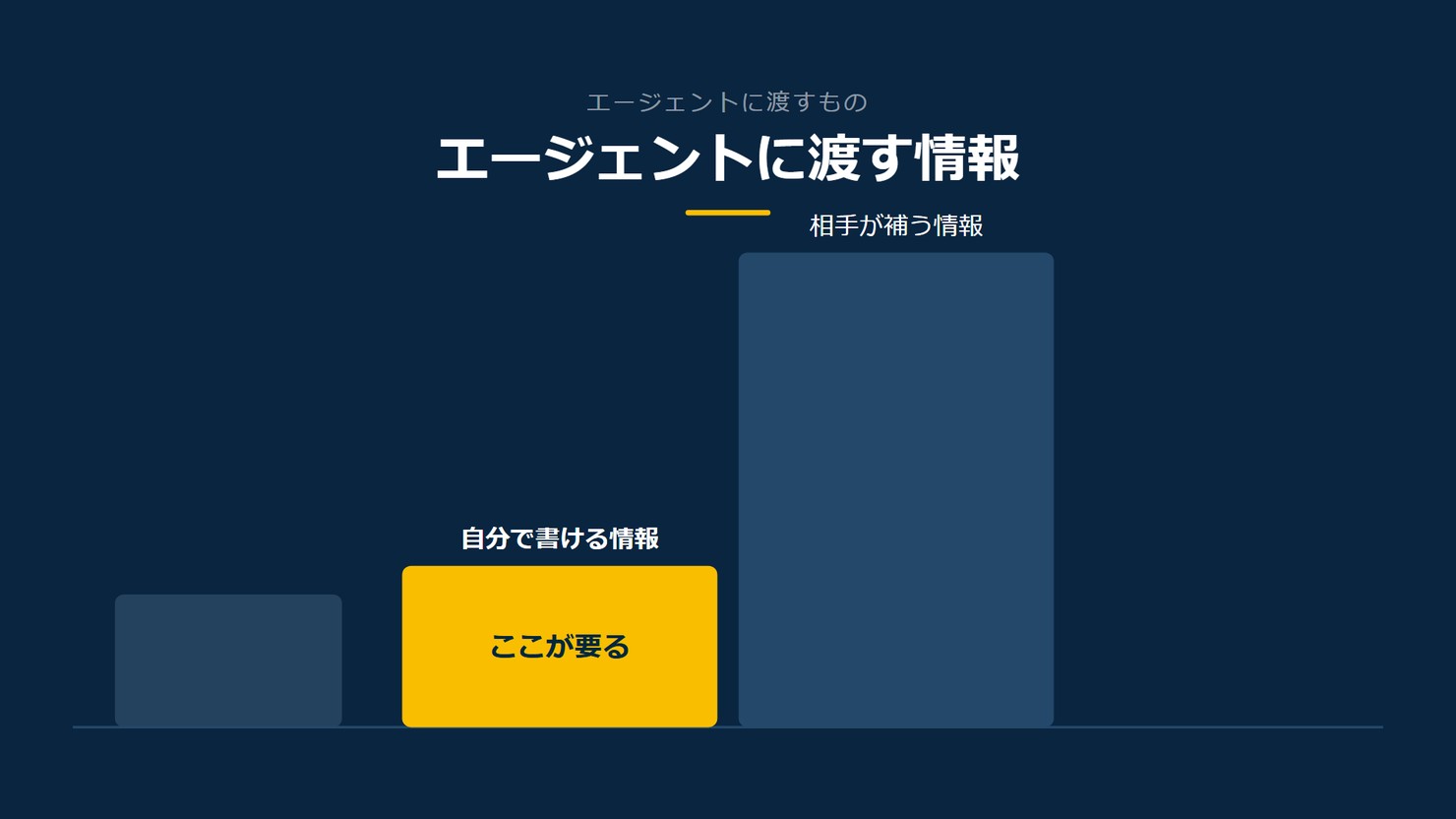 「エージェントに渡す情報」を示す図です。自分で書ける情報／相手が補う情報を並べています。強調しているのは自分で書ける情報です。ここが要ると添えています。
