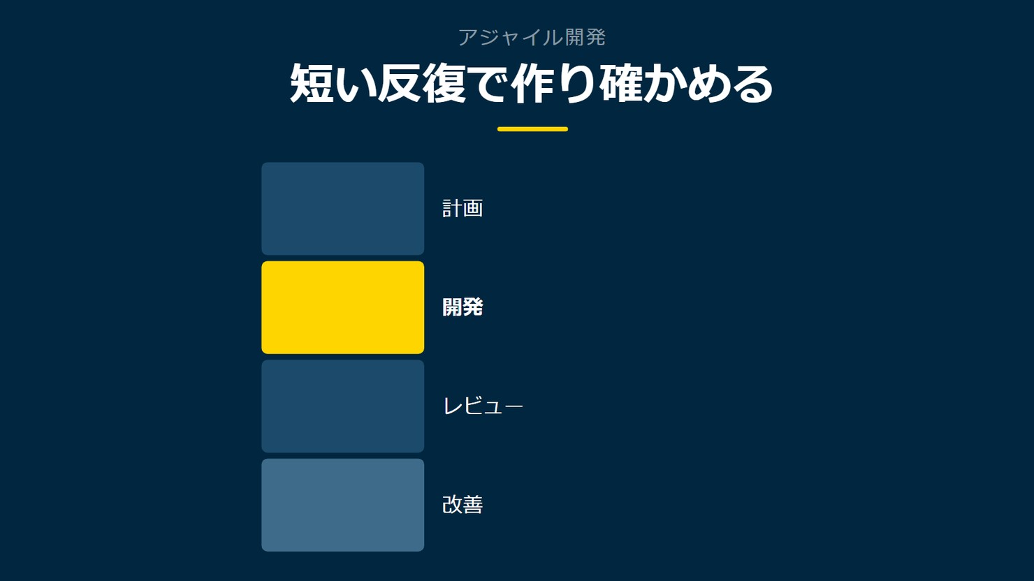 「短い反復で作り確かめる」を示す図です。計画／開発／レビュー／改善を並べています。強調しているのは開発です。