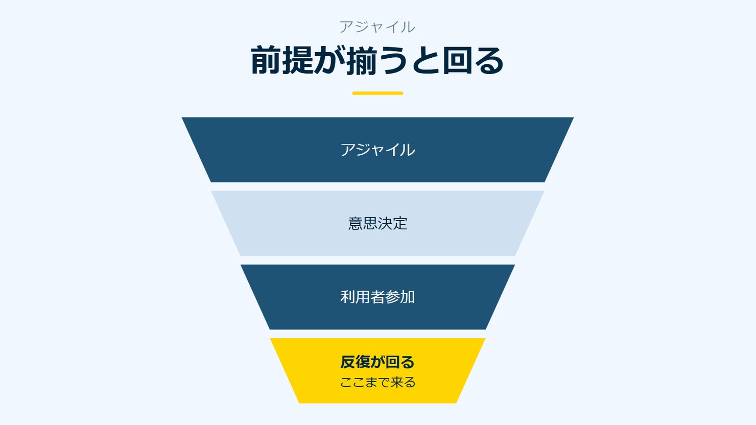 「前提が揃うと回る」を示す図です。アジャイル/意思決定/利用者参加/反復が回るを並べています。強調しているのは反復が回るです。ここまで来ると添えています。