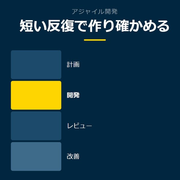 「短い反復で作り確かめる」を示す図です。計画／開発／レビュー／改善を並べています。強調しているのは開発です。