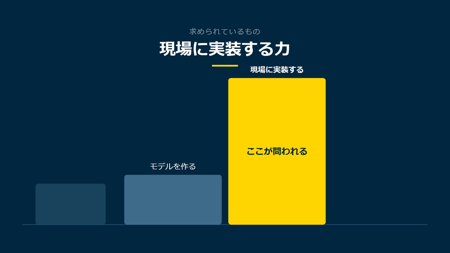 「現場に実装する力」を示す図です。モデルを作る/現場に実装するを並べています。強調しているのは現場に実装するです。ここが問われると添えています。