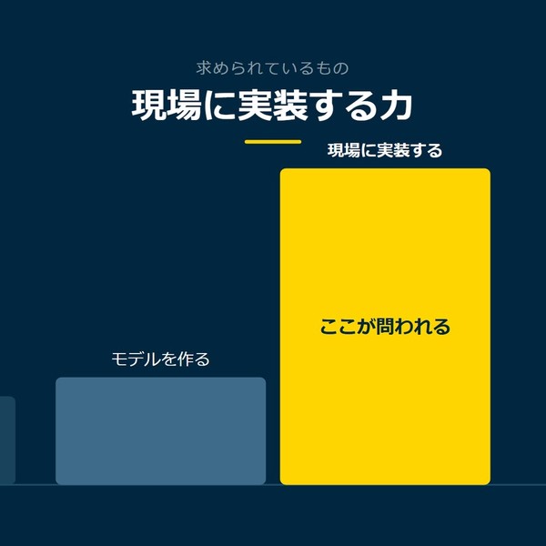 「現場に実装する力」を示す図です。モデルを作る／現場に実装するを並べています。強調しているのは現場に実装するです。ここが問われると添えています。