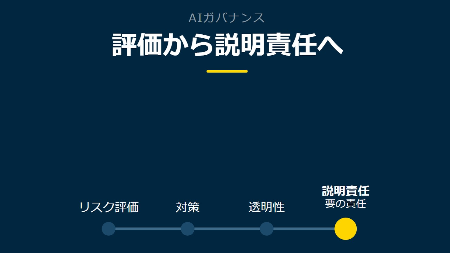 「評価から説明責任へ」を示す図です。リスク評価/対策/透明性/説明責任を並べています。強調しているのは説明責任です。要の責任と添えています。