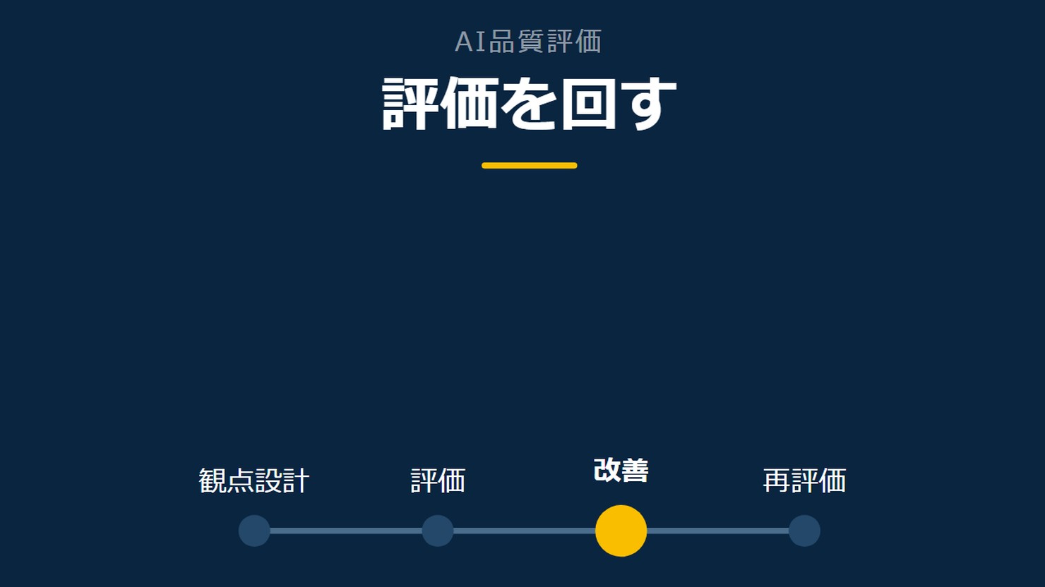 「評価を回す」を示す図です。観点設計/評価/改善/再評価を並べています。強調しているのは改善です。