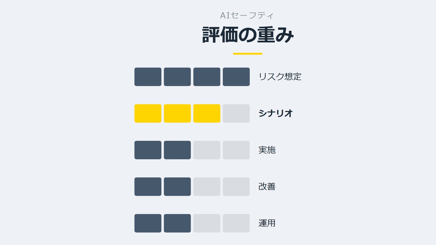 「評価の重み」を示す図です。リスク想定/シナリオ/実施/改善/運用を並べています。強調しているのはシナリオです。