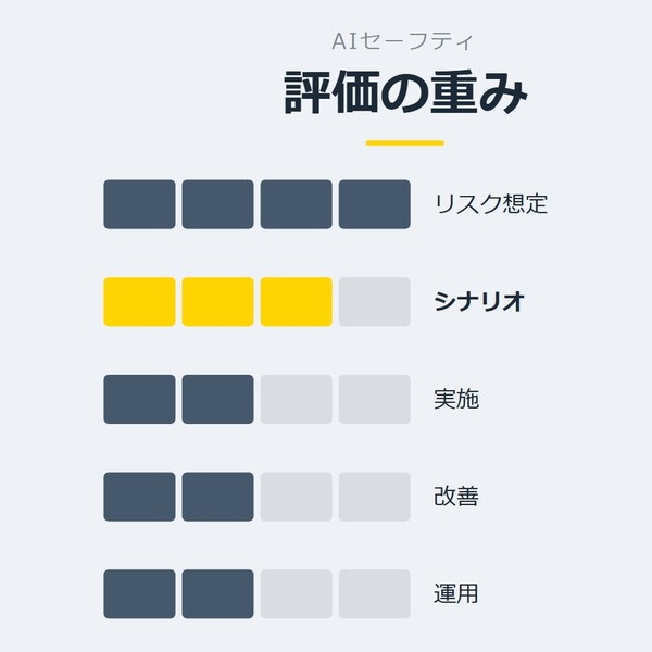 「評価の重み」を示す図です。リスク想定／シナリオ／実施／改善／運用を並べています。強調しているのはシナリオです。