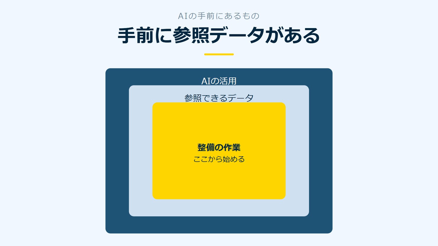 「手前に参照データがある」を示す図です。AIの活用／参照できるデータ／整備の作業を並べています。強調しているのは整備の作業です。ここから始めると添えています。