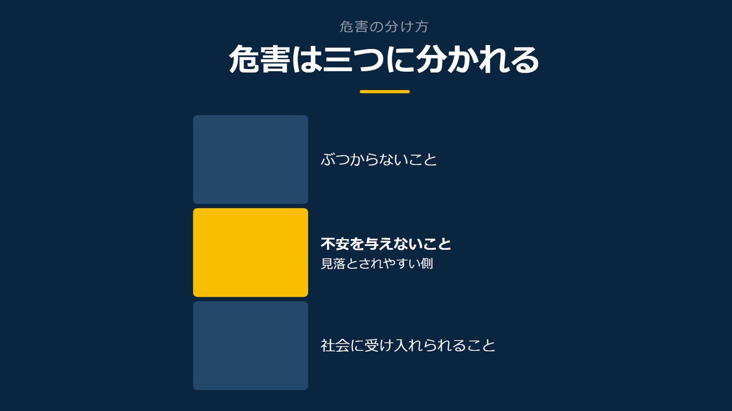 「危害は三つに分かれる」を示す図です。ぶつからないこと／不安を与えないこと／社会に受け入れられることを並べています。強調しているのは不安を与えないことです。見落とされやすい側と添えています。