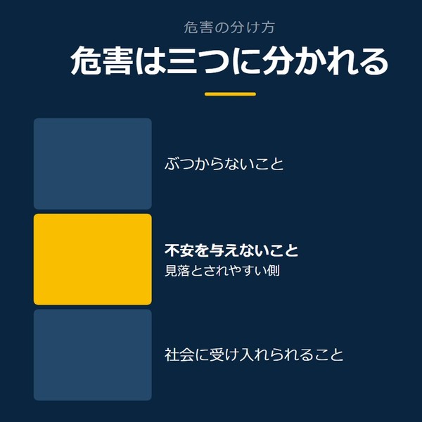 「危害は三つに分かれる」を示す図です。ぶつからないこと／不安を与えないこと／社会に受け入れられることを並べています。強調しているのは不安を与えないことです。見落とされやすい側と添えています。
