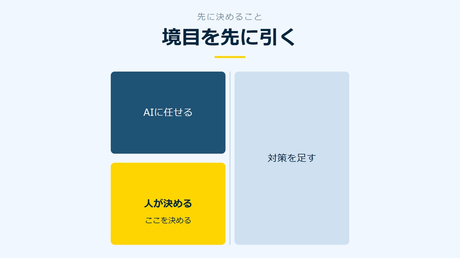 「境目を先に引く」を示す図です。AIに任せる/人が決める/対策を足すを並べています。強調しているのは人が決めるです。ここを決めると添えています。