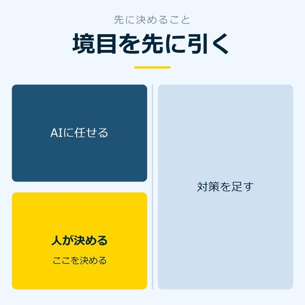 「境目を先に引く」を示す図です。AIに任せる／人が決める／対策を足すを並べています。強調しているのは人が決めるです。ここを決めると添えています。