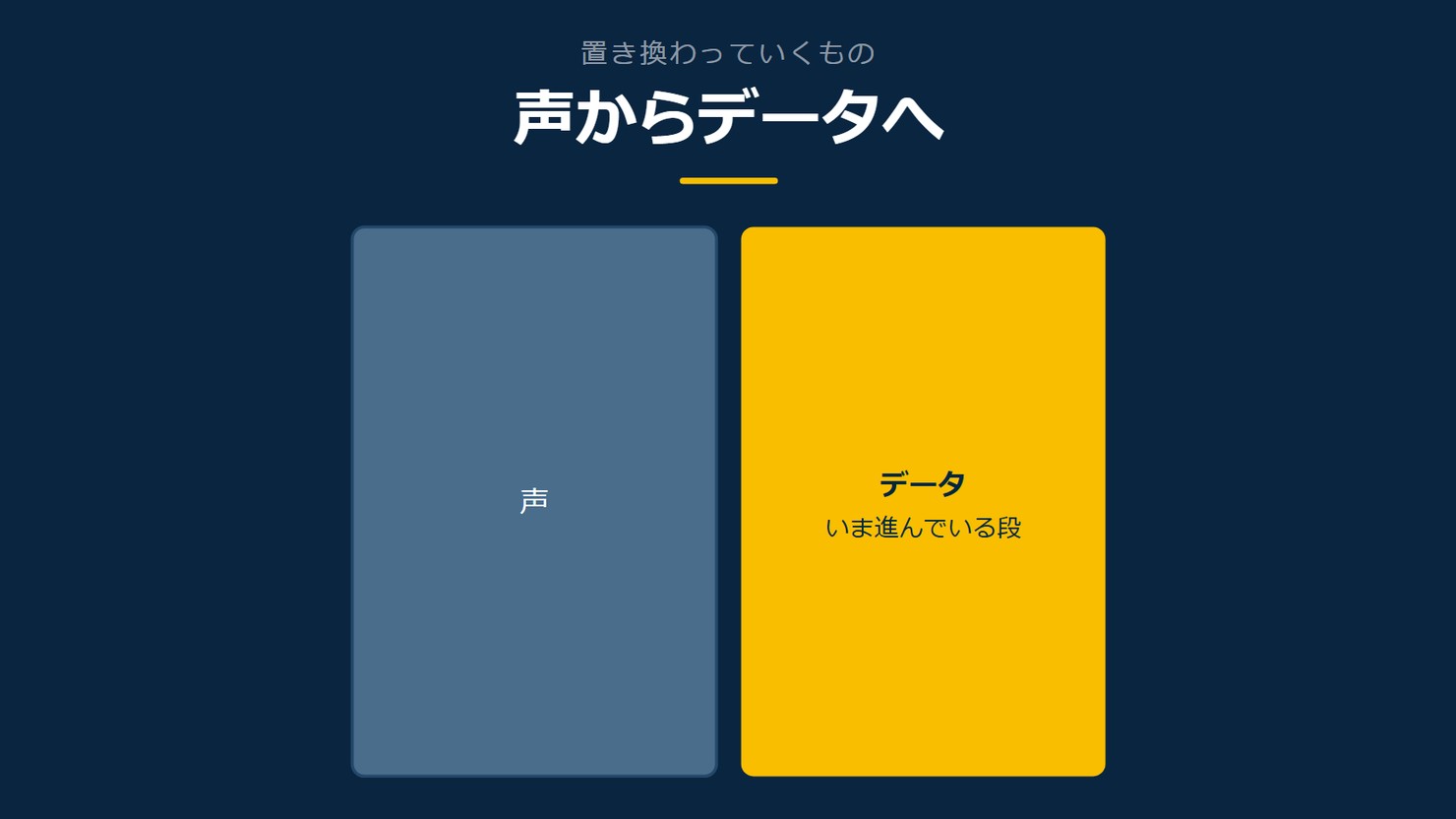 「声からデータへ」を示す図です。声/データを並べています。強調しているのはデータです。いま進んでいる段と添えています。