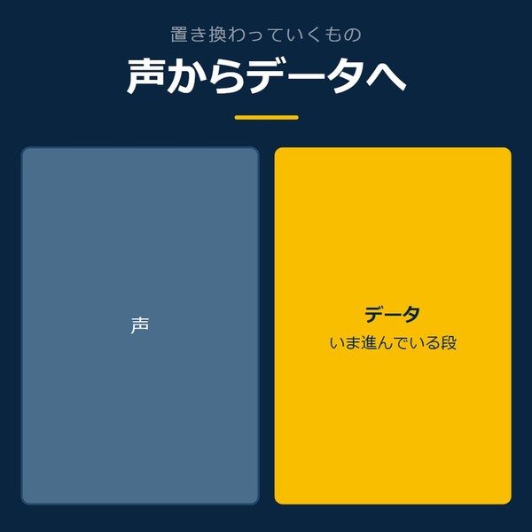 「声からデータへ」を示す図です。声／データを並べています。強調しているのはデータです。いま進んでいる段と添えています。