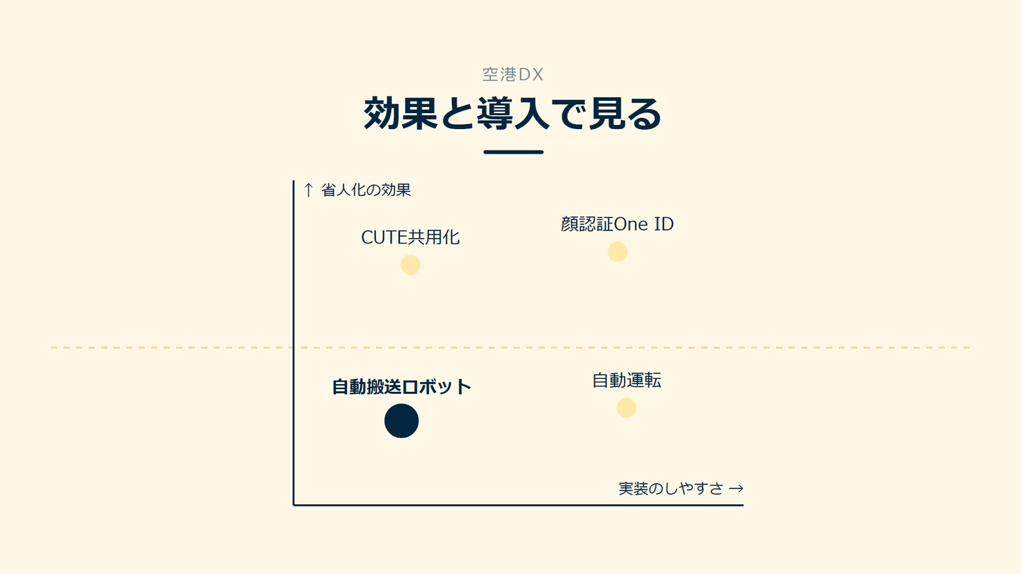 「効果と導入で見る」を示す図です。省人化の効果、実装のしやすさ。自動搬送ロボット/自動運転/CUTE共用化/顔認証One IDを並べています。強調しているのは自動搬送ロボットです。効果が高いと添えています。