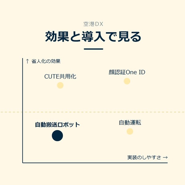「効果と導入で見る」を示す図です。省人化の効果、実装のしやすさ。自動搬送ロボット／自動運転／CUTE共用化／顔認証One IDを並べています。強調しているのは自動搬送ロボットです。効果が高いと添えています。