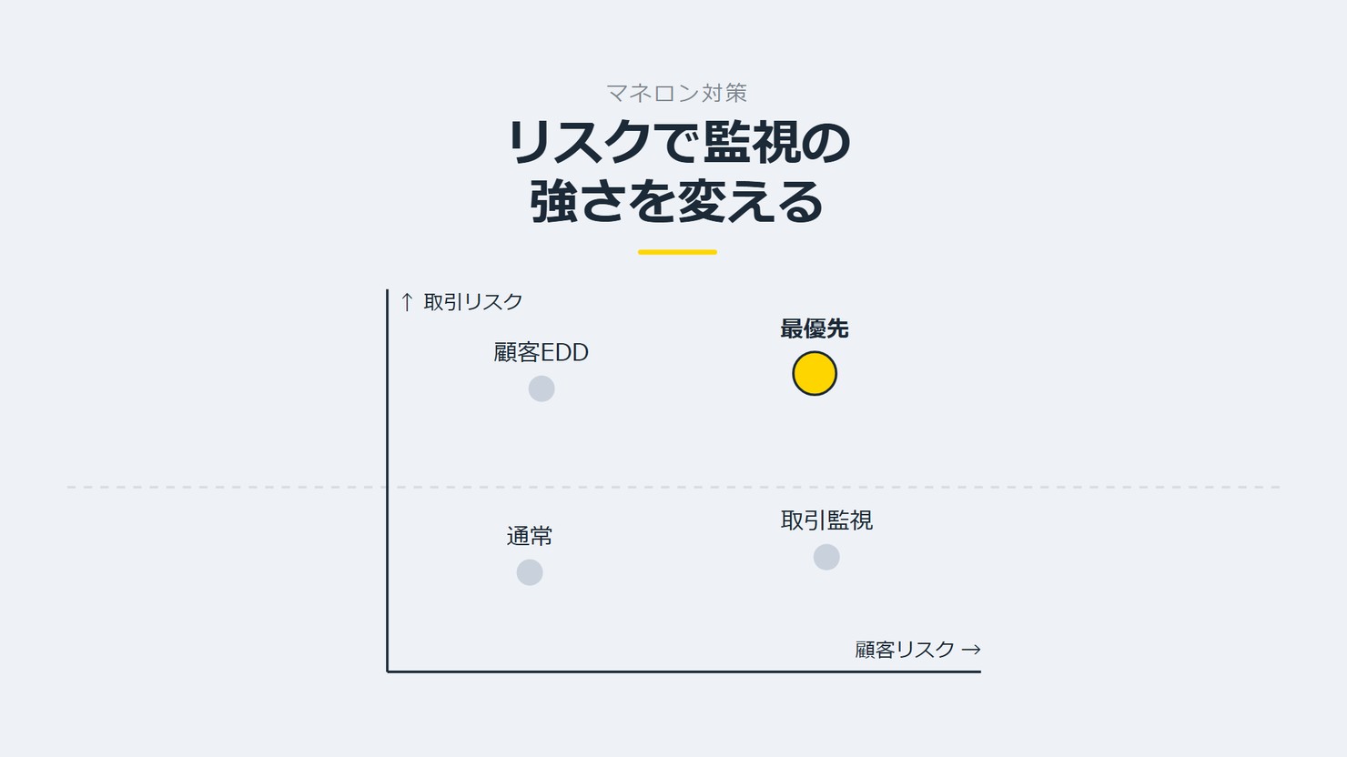 「リスクで監視の強さを変える」を示す図です。取引リスク、顧客リスク。通常／取引監視／顧客EDD／最優先を並べています。強調しているのは最優先です。