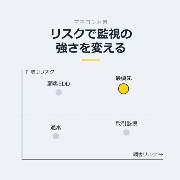 「リスクで監視の強さを変える」を示す図です。取引リスク、顧客リスク。通常／取引監視／顧客EDD／最優先を並べています。強調しているのは最優先です。