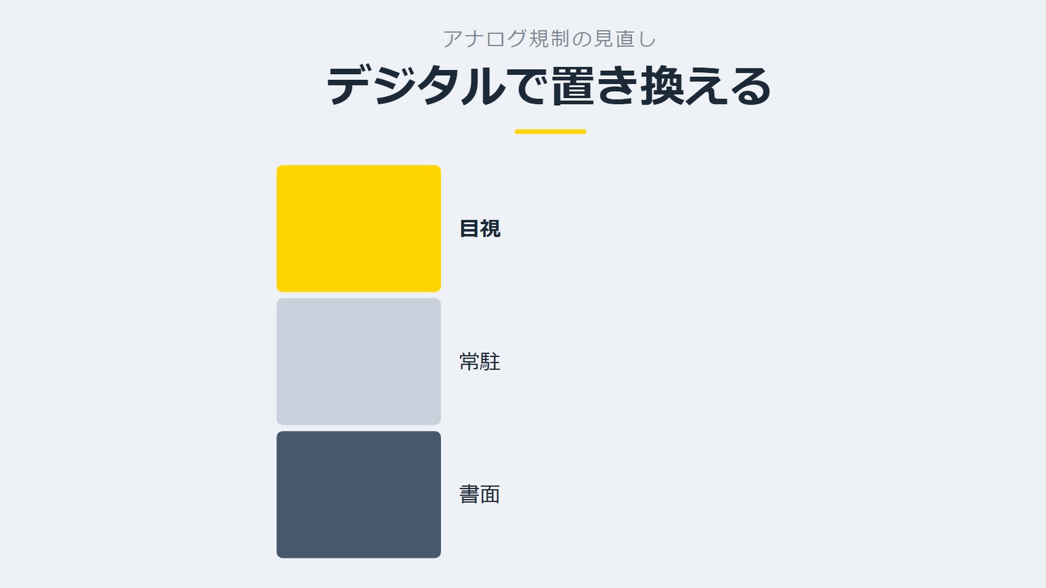 「デジタルで置き換える」を示す図です。目視／常駐／書面を並べています。強調しているのは目視です。