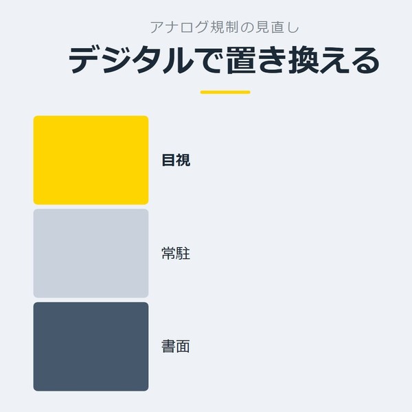 「デジタルで置き換える」を示す図です。目視／常駐／書面を並べています。強調しているのは目視です。