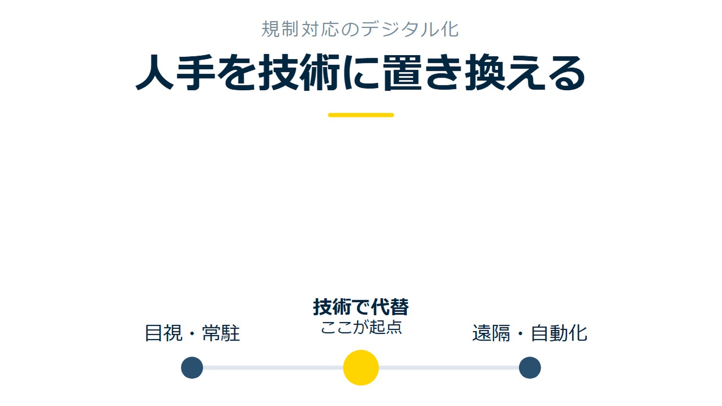 「人手を技術に置き換える」を示す図です。目視・常駐/技術で代替/遠隔・自動化を並べています。強調しているのは技術で代替です。ここが起点と添えています。