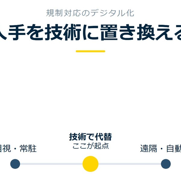 「人手を技術に置き換える」を示す図です。目視・常駐／技術で代替／遠隔・自動化を並べています。強調しているのは技術で代替です。ここが起点と添えています。