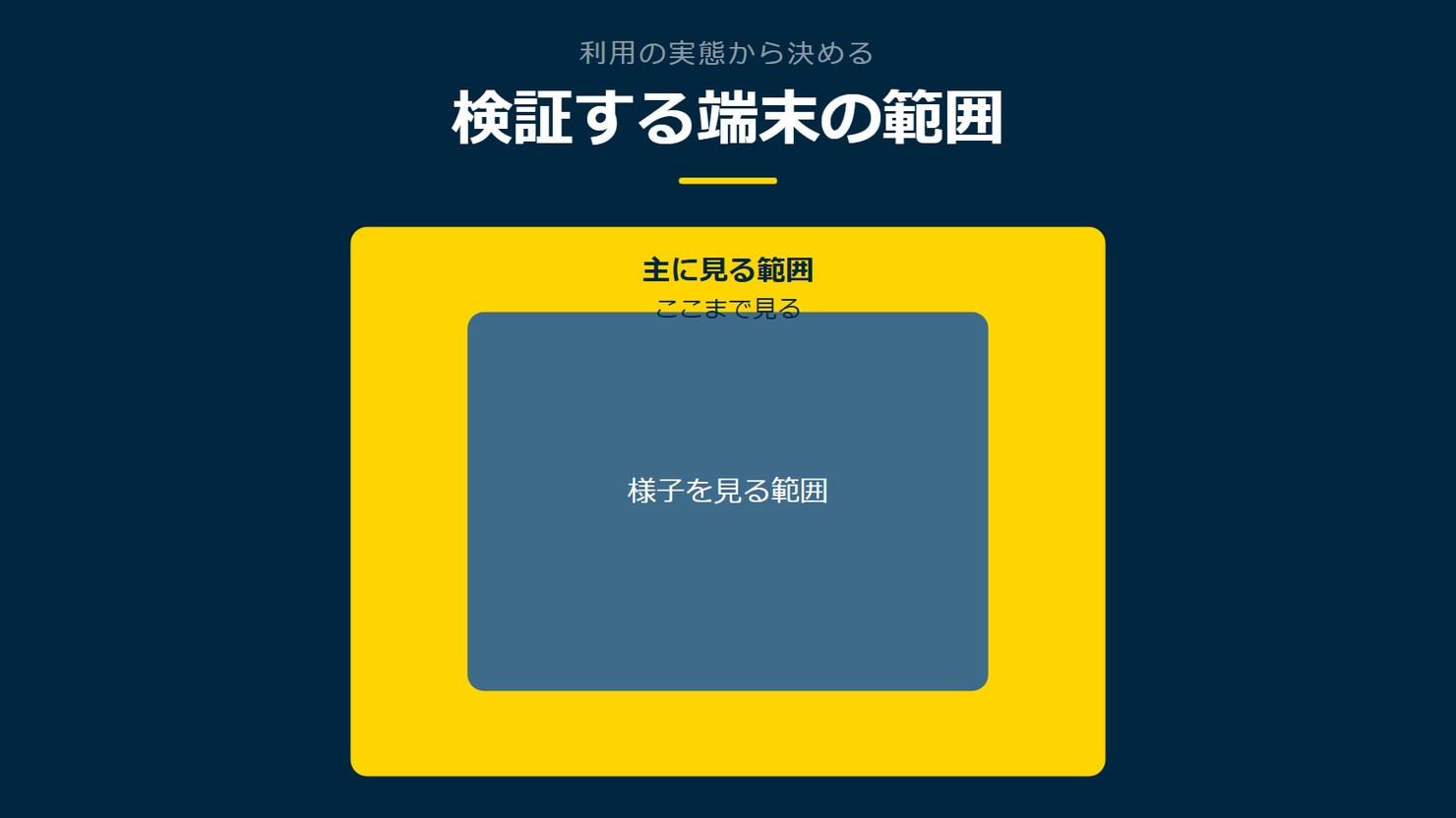 「検証する端末の範囲」を示す図です。主に見る範囲/様子を見る範囲を並べています。強調しているのは主に見る範囲です。ここまで見ると添えています。