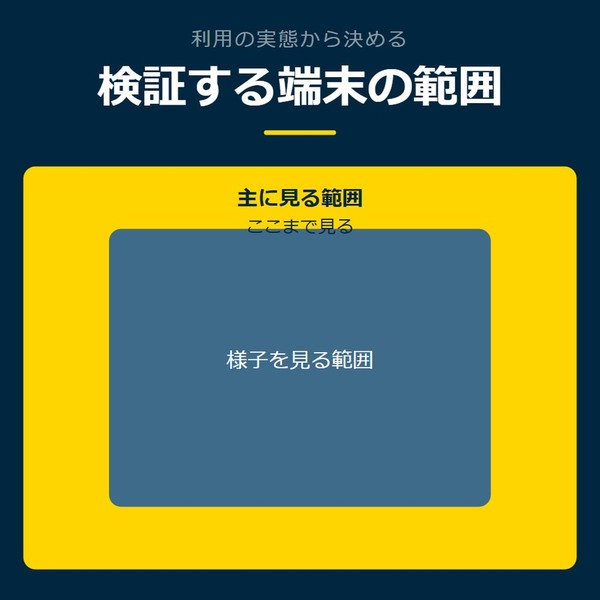 「検証する端末の範囲」を示す図です。主に見る範囲／様子を見る範囲を並べています。強調しているのは主に見る範囲です。ここまで見ると添えています。