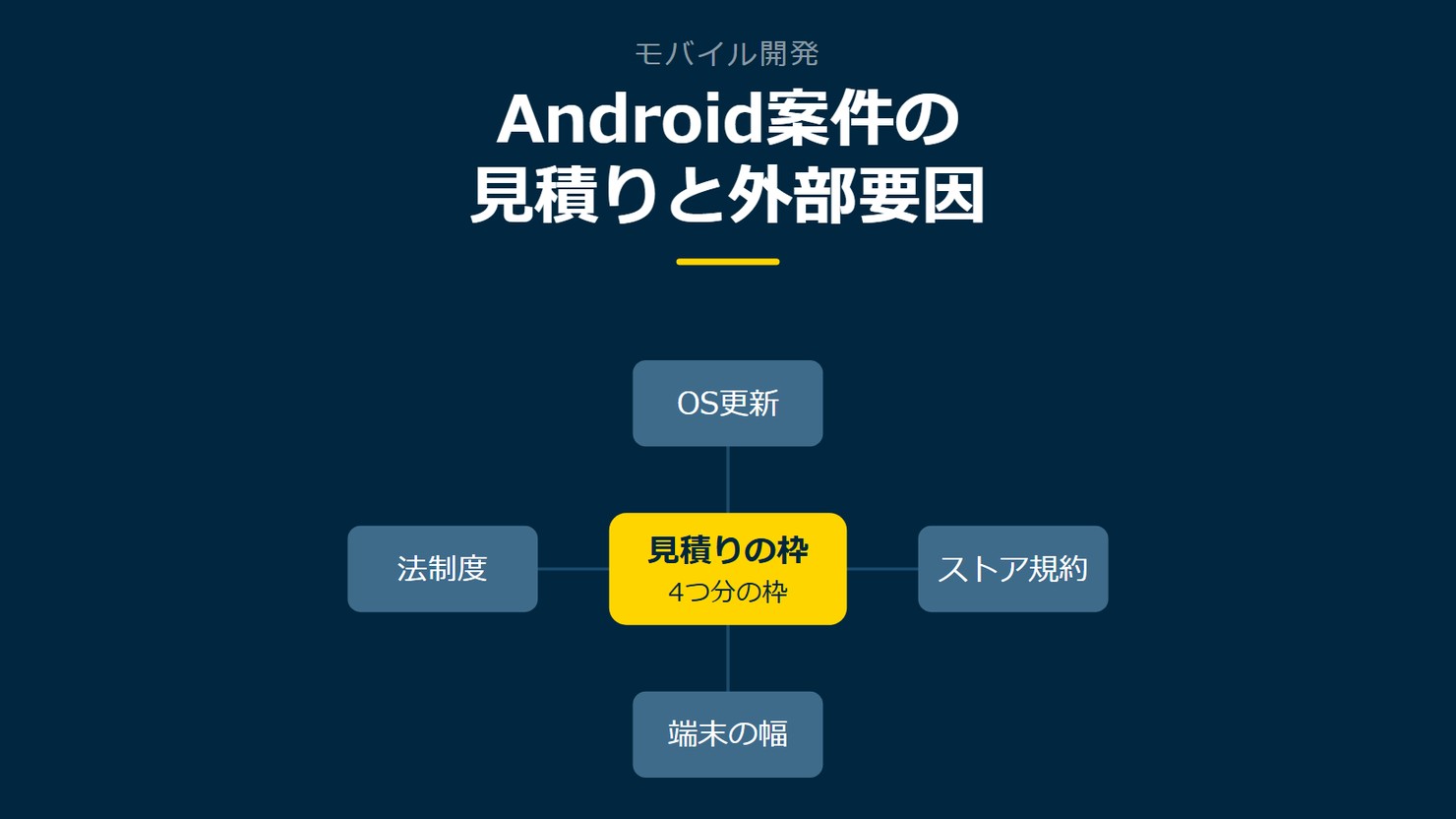 「Android案件の見積りと外部要因」を示す図です。見積りの枠／OS更新／ストア規約／端末の幅／法制度を並べています。強調しているのは見積りの枠です。4つ分の枠と添えています。
