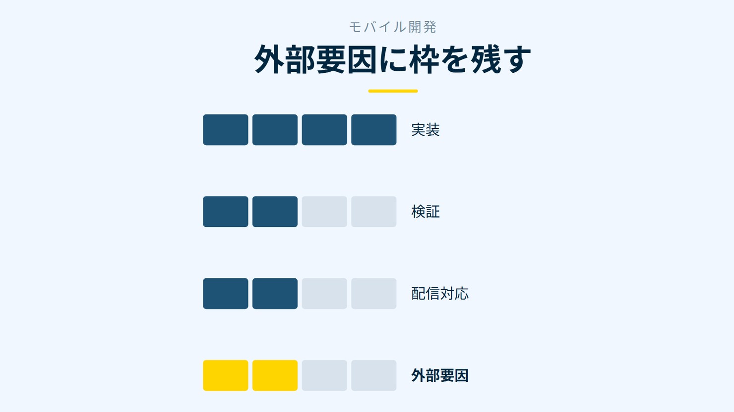 「外部要因に枠を残す」を示す図です。実装／検証／配信対応／外部要因を並べています。強調しているのは外部要因です。