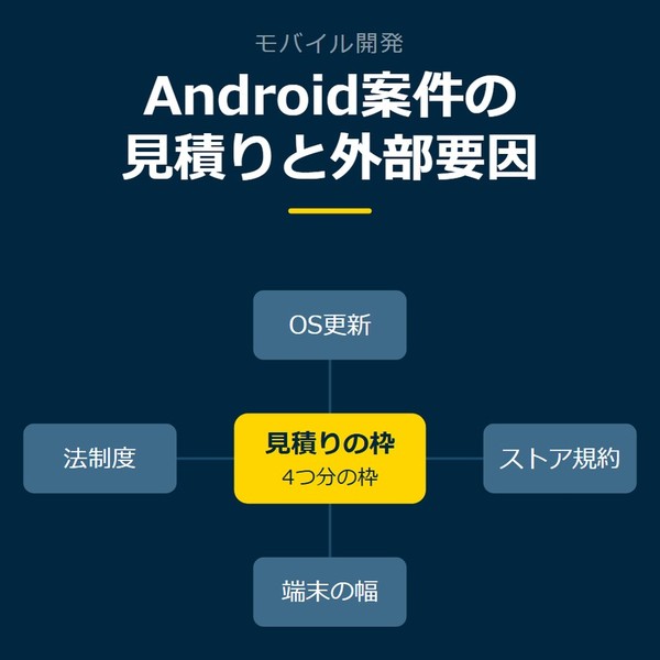 「Android案件の見積りと外部要因」を示す図です。見積りの枠／OS更新／ストア規約／端末の幅／法制度を並べています。強調しているのは見積りの枠です。4つ分の枠と添えています。